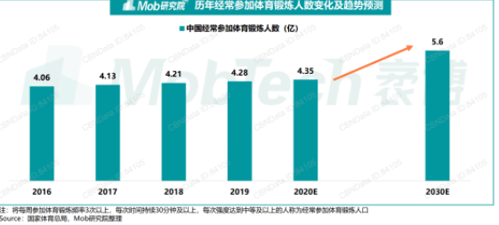 刘畊宏现象级出圈，给健身行业带来了什么？