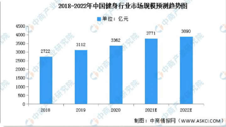 野蛮成长的健身行业何时能迎来春天？